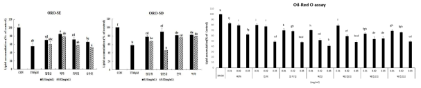 Effect of herbal plants extracted by solvent extraction and simultaneous steam distillation extraction on lipid accumulation and differentiation in 3T3-L1 adipocytes. Data are presented as mean ± S.E. (n=3). CON: control; FF: fenofibrate; SE: solvent extraction; SD: simultaneous steam distillation extraction