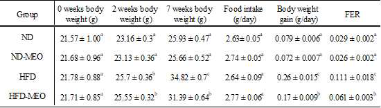 Data are presented as mean ± S.E. (n=15). a,b,c Values not sharing common letter are significantly different among groups at p<0.05. *FI; Food intake, **FER; Food efficiency ratio. ND; normal diet group, ND-MEO; normal diet+MEO inhalation group, HFD; high fat diet group, HFD-MEO; high fat diet+MEO inhalation group