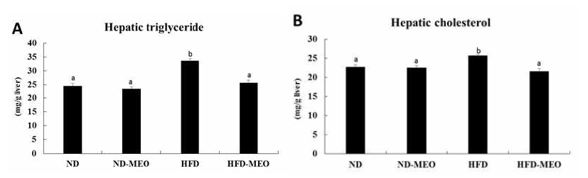 Data are presented as mean ± S.E. (n=15). a,b Values not sharing common letter are significantly different among groups at p<0.05. ND; normal diet group, ND-MEO; normal diet+MEO inhalation group, HFD; high fat diet group, HFD-MEO; high fat diet+MEO inhalation group
