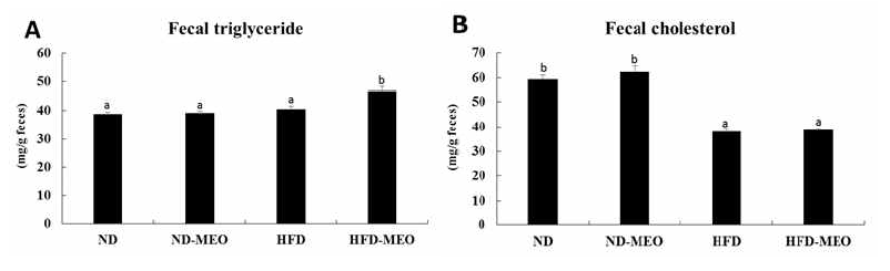 Data are presented as mean ± S.E. (n=15). a,b Values not sharing common letter are significantly different among groups at p<0.05. ND; normal diet group, ND-MEO; normal diet+MEO inhalation group, HFD; high fat diet group, HFD-MEO; high fat diet+MEO inhalation group