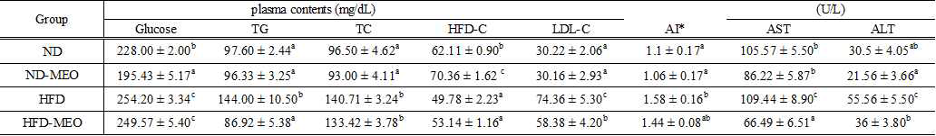 Data are presented as mean ± S.E. (n=15). a,b,c Values not sharing common letter are significantly different among groups at p<0.05. *AI; Atherogenic index. ND; normal diet group, ND-MEO; normal diet+MEO inhalation group, HFD; high fat diet group, HFD-MEO; high fat diet+MEO inhalation group