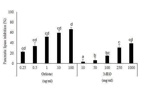 Data are presented as mean ± S.E. (n=15). a,b Values not sharing common letter are significantly different among groups at p<0.05