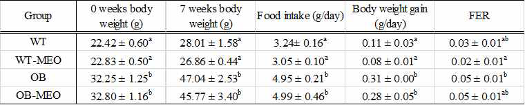 Data are presented as mean ± S.E. (n=6). a,b,c Values not sharing common letter are significantly different among groups at p<0.05. *FI; Food intake, **FER; Food efficiency ratio. WT; wild-type group, WT-MEO; wild-type+MEO inhalation group, OB; ob/ob group, OB-MEO; ob/ob+MEO inhalation group