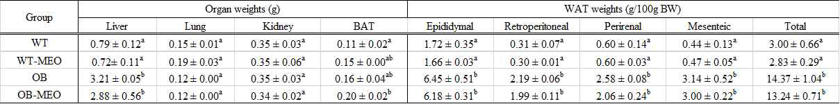 Data are presented as mean ± S.E. (n=6). a,b,c Values not sharing common letter are significantly different among groups at p<0.05. WT; wild-type group, WT-MEO; wild-type+MEO inhalation group, OB; ob/ob group, OB-MEO; ob/ob+MEO inhalation group