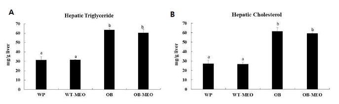 Data are presented as mean ± S.E. (n=6). a,b,c Values not sharing common letter are significantly different among groups at p<0.05. WT; wild-type group, WT-MEO; wild-type+MEO inhalation group, OB; ob/ob group, OB-MEO; ob/ob+MEO inhalation group
