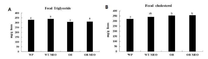 Data are presented as mean ± S.E. (n=6). a,b,c Values not sharing common letter are significantly different among groups at p<0.05. WT; wild-type group, WT-MEO; wild-type+MEO inhalation group, OB; ob/ob group, OB-MEO; ob/ob+MEO inhalation group