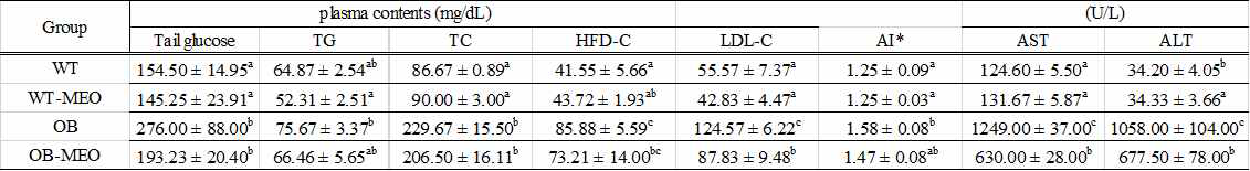 Data are presented as mean ± S.E. (n=6). a,b,c Values not sharing common letter are significantly different among groups at p<0.05. WT; wild-type group, WT-MEO; wild-type+MEO inhalation group, OB; ob/ob group, OB-MEO; ob/ob+MEO inhalation group