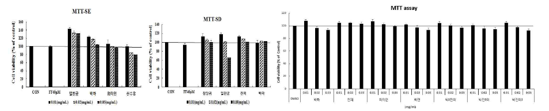 Effect of herbal plants extracted by solvent extraction and simultaneous steam distillation extraction on cell viability in differentiation of 3T3-L1 adipocytes. Data are presented as mean ± S.E. (n=3). CON: control; FF: fenofibrate; SE: solvent extraction; SD: simultaneous steam distillation extraction