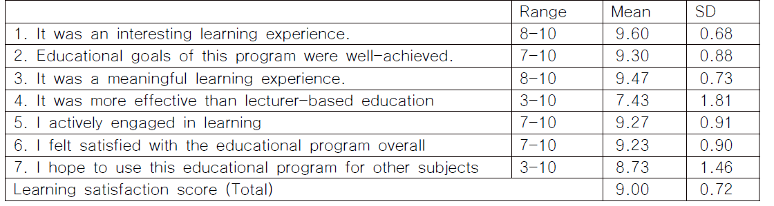 Results of 7-item learning satisfaction score