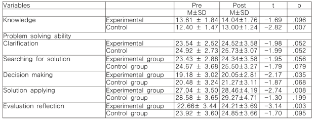 Comparison of knowledge and problem-solving ability between experimental and control group