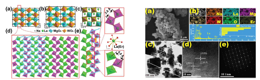 Er3+ 이온이 첨가된 NaLaMgWO6 더블 페로브스카이트 나노결정의 격자구조와 표면 형상