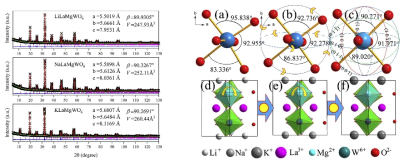 페로브스카이트(Li, Na, K)LaMgWO6 결정구조