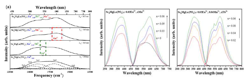 페로브스카이트 Sr8MgLa(PO4)7: Eu2+, Mn2+,Tb3+ 형광체의 PL 스펙트럼