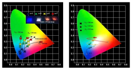 다양한 여기 파장 하에서 PL 스펙트럼의 변화를 나타낸 색도좌표계
