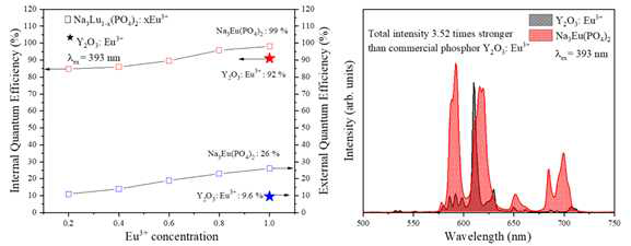 Eu3+ 농도변화에 따른 내부 양자효율 및 PL 스펙트럼 변화