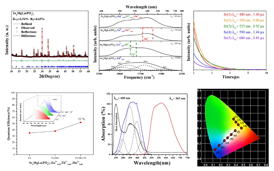 Sr8MgLa(PO4)7:Eu2+, Mn2+, Tb3+ 형광체의 광 발광 특성 결과 data