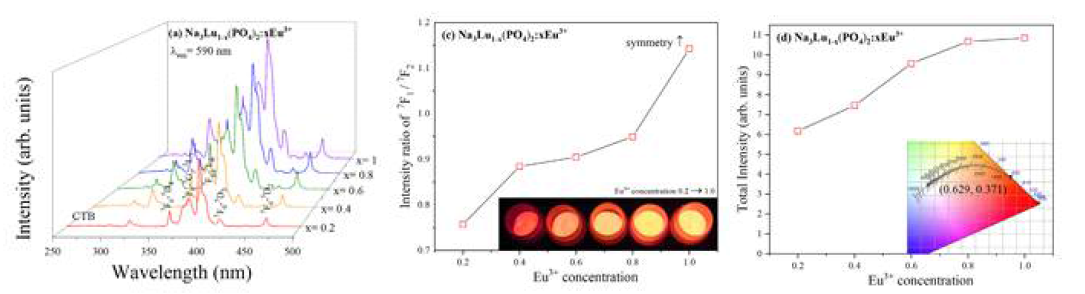 Eu3+이 도핑된 Na3Eu(PO4)2 적색형광체의 형광스펙트럼 및 색좌표