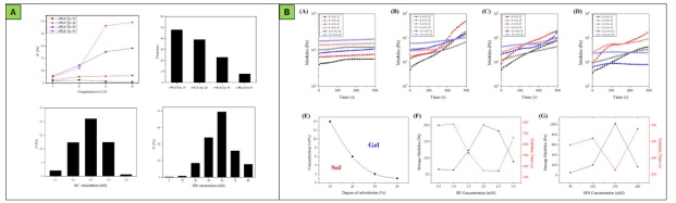 (A) γ-PGA/Tyr, (B) Alg/Tyr의 고분자 농도별, 치환도별, 가교제 농도별 유변학적 젤화거동