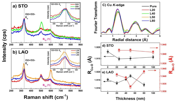 (좌) 상온에서 측정한 라만 스펙트라 (우) 두 기판위에서 측정한 Cu-O 결합길이의 LSMO 두께 의존성과 Mn-O 결합길이의 두께의존성 비교