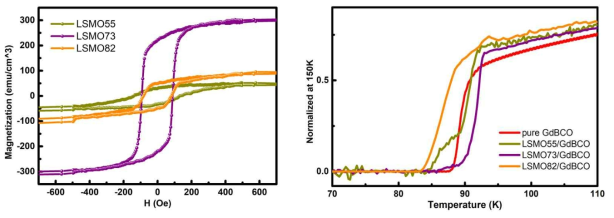 (좌) 150 K 에서 측정한 Sr 함량 변화에 따른 자기이력곡선. (우) GdBCO 초전도층의 저항의 온도 의존성