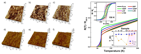 (좌) 레이저 펄스수를 증가시킨 LSMO 나노입자(a-c)와 나노층(d-f)의 AFM 이미지. (우) LSMO 나노입자와 나노층위에 증착한 GdBCO 초전도 박막의 저항의 온도 의존성 (속그림) LSMO의 자성 특성