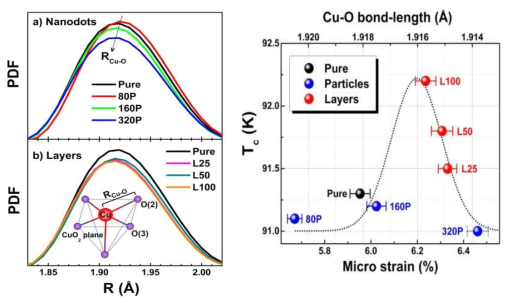 (좌) LSMO 나노입자(a)와 나노층(b)의 Cu-O 결합 PDF (우) Cu-O 결합 미소변형과 Cu-O 결합 길이의 함수로 나타낸 GdBCO 초전도체의 임계온도