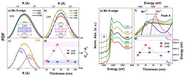 (좌) STO 기판과 LAO 기판위에 증착한 LSMO 박막의 Mn-O 쌍에 대한 PDF 와 평면내 결합길이와 수직한 결합길이의 비율 (우) 두 기판위에 증착한 LSMO 박막의 Mn K-edge XANES를 통해 분석한 Mn 의 흡수에너지와 원자가 변화의 두께 의존성 비교