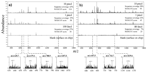 DMF/MALDI에서 얻어진 cytochrome c (a)와 β-casein에 대한 검출한계 결과