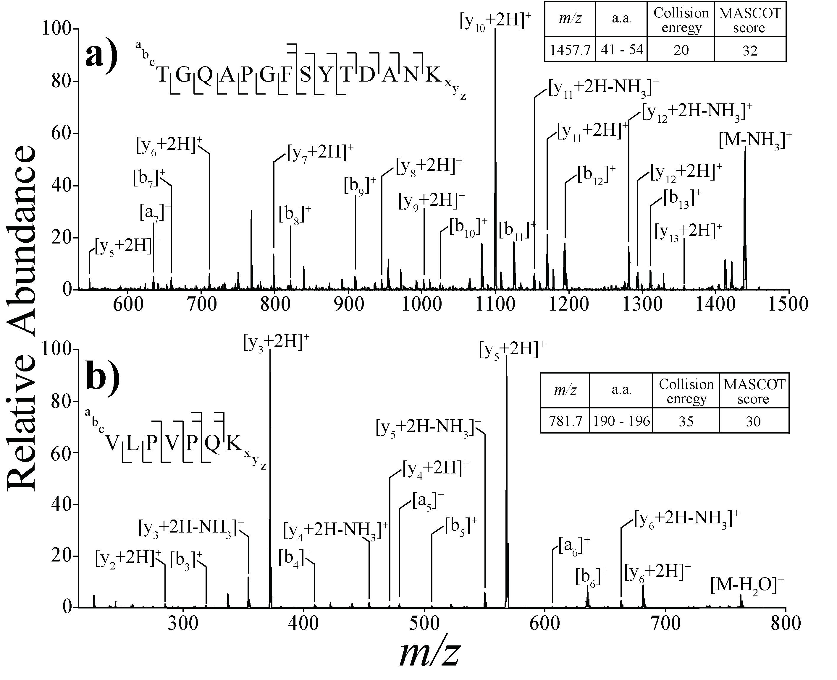 DMF/나노-DESI에서 얻은 대표적 펩타이드에 대한cytochrom c와 β-casein의 MS/MS 스펙트럼