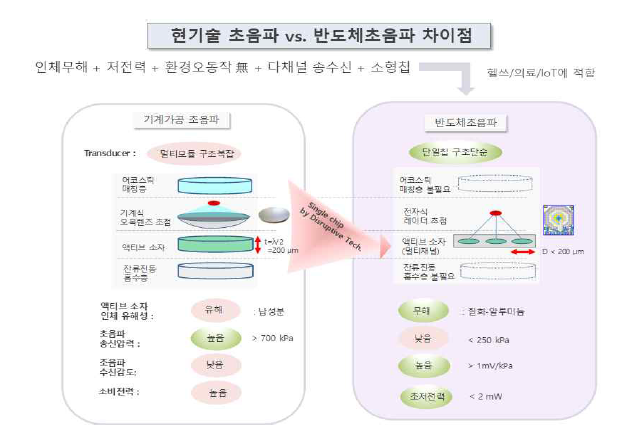 현 초음파 기술과 반도체 초음파 기술의 차이점