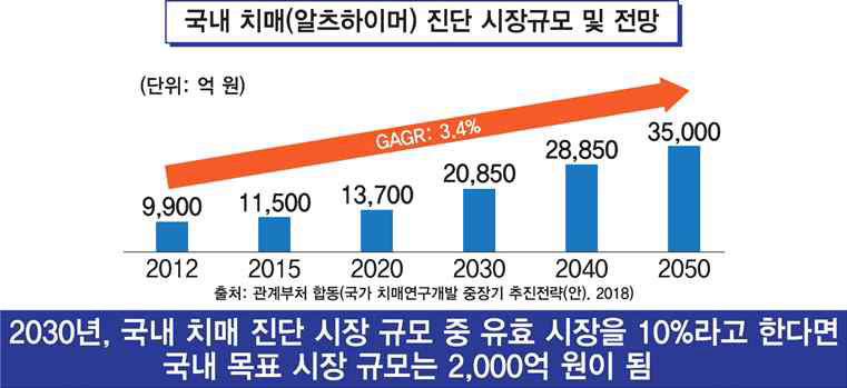 국내 치매 진단 시장 규모