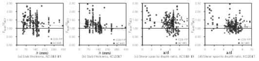 Comparison between the two-way shear strength of existing specimens and the predictions of ACI 318-19, KCI 2017