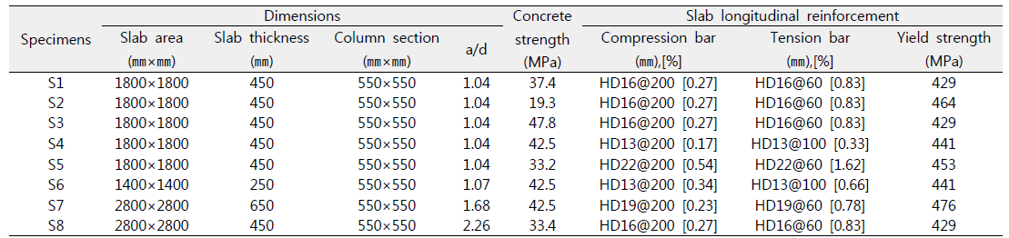 Test parameters of specimens