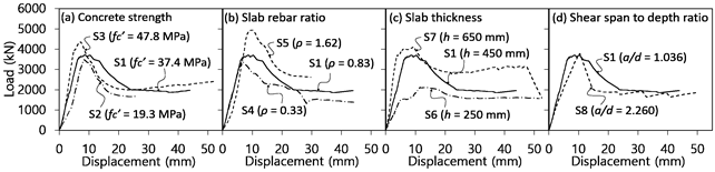 Vertical load–displacement relationships of specimens