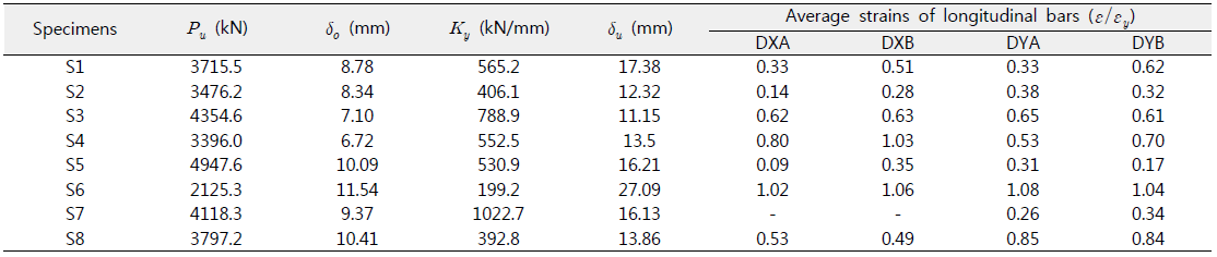 Summary of test results