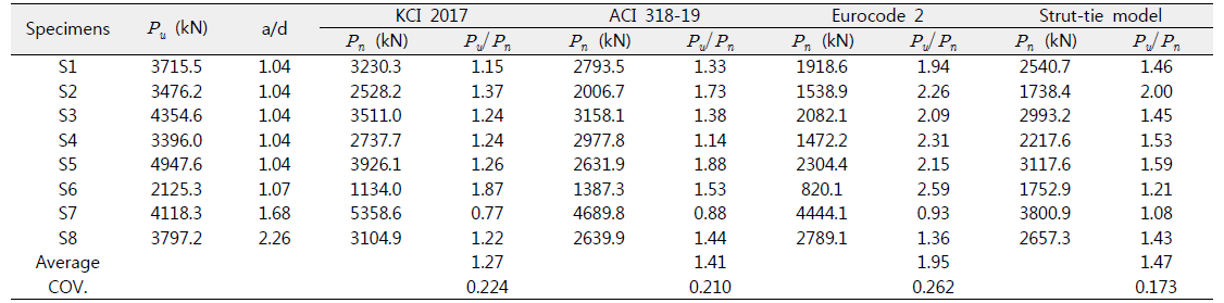 Comparison between the predictions and test results of this study