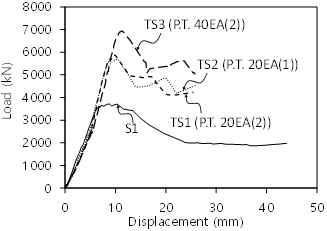 Vertical load–displacement relationships of specimens