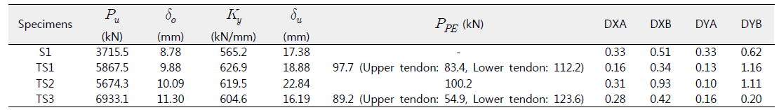 Summary of test results