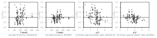 Comparison between the two-way shear strength of existing specimens and the predictions of ACI 318-19, KCI 2017