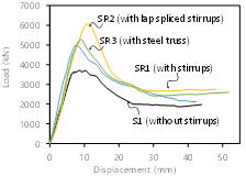 Vertical load–displacement relationships of specimens