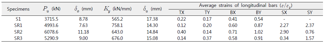 Summary of test results