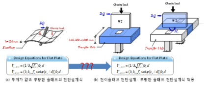 전이슬래브 구조설계의 문제점