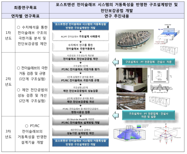 연구목표 및 내용