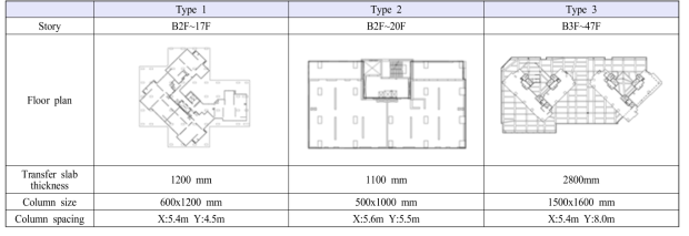 Case Study for Selecting Transfer Slab Prototypes