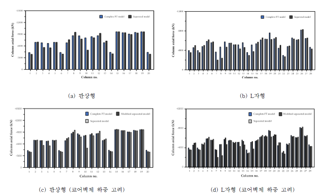 해석방법에 따른 전이기둥 축력 비교 결과