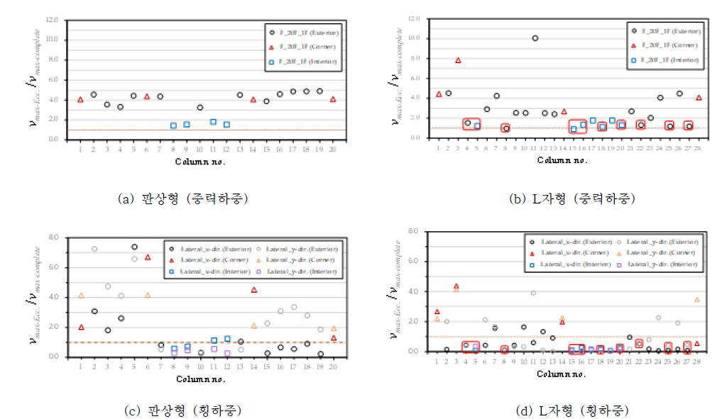 해석방법에 따른 전이기둥 위험단면 뚫림 전단응력 비교 결과