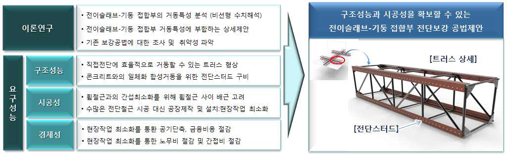 Proposal of Shear Reinforcing Truss for Transfer Slab