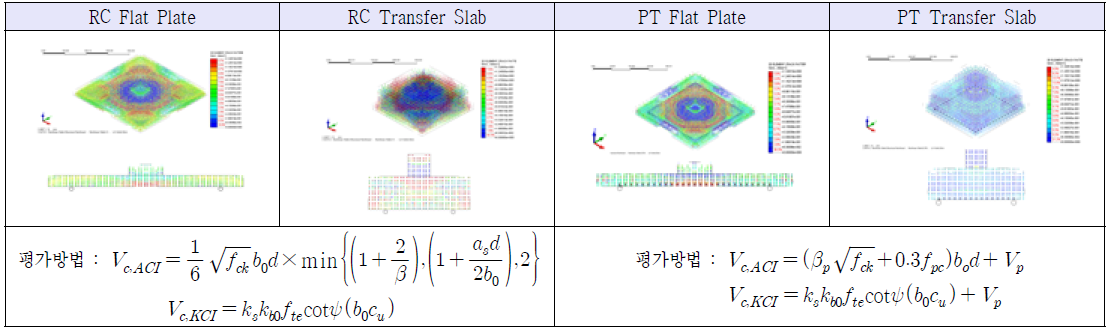 Noninear FE Analysis of RC/PT Flat Slab and Transfer Slab