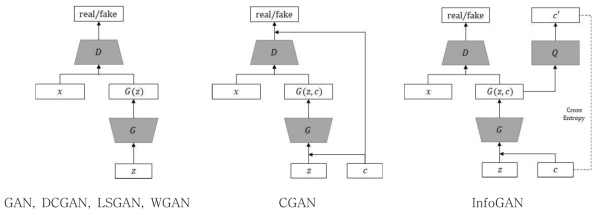선정된 구분별 대표적인 GAN 모델의 구조