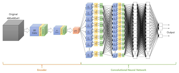 Convolutional Autoencoder와 Convolutional Neural Network를 결합한 분류모델